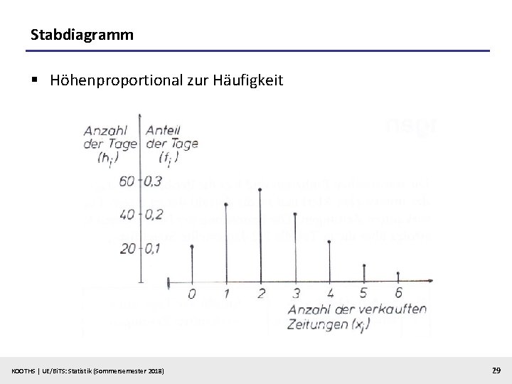 Stabdiagramm § Höhenproportional zur Häufigkeit KOOTHS | UE/Bi. TS: Statistik (Sommersemester 2018) 29 