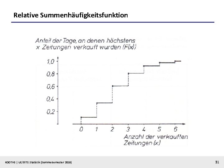 Relative Summenhäufigkeitsfunktion KOOTHS | UE/Bi. TS: Statistik (Sommersemester 2018) 31 