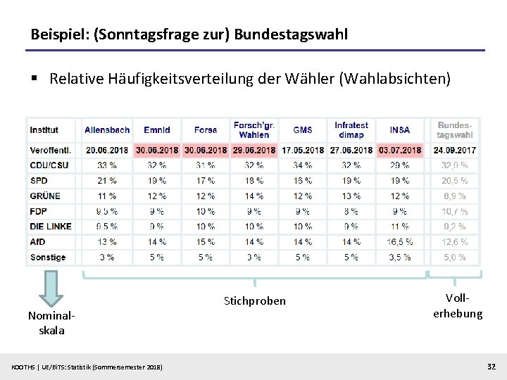 Beispiel: (Sonntagsfrage zur) Bundestagswahl § Relative Häufigkeitsverteilung der Wähler (Wahlabsichten) Nominalskala KOOTHS | UE/Bi.