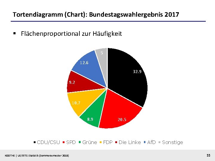 Tortendiagramm (Chart): Bundestagswahlergebnis 2017 § Flächenproportional zur Häufigkeit 5 12. 6 32. 9 9.