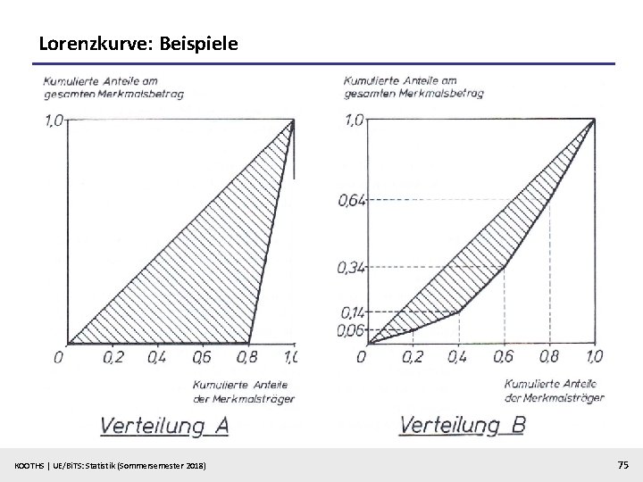 Lorenzkurve: Beispiele KOOTHS | UE/Bi. TS: Statistik (Sommersemester 2018) 75 