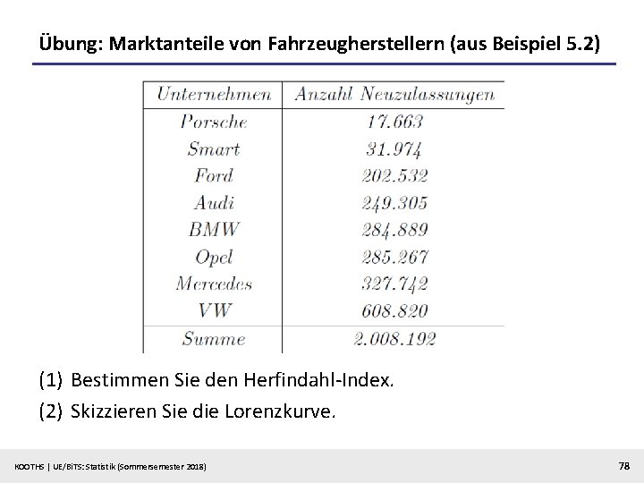Übung: Marktanteile von Fahrzeugherstellern (aus Beispiel 5. 2) (1) Bestimmen Sie den Herfindahl-Index. (2)