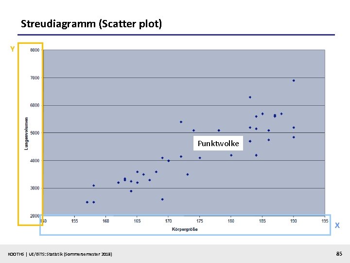 Streudiagramm (Scatter plot) Y Punktwolke X KOOTHS | UE/Bi. TS: Statistik (Sommersemester 2018) 85