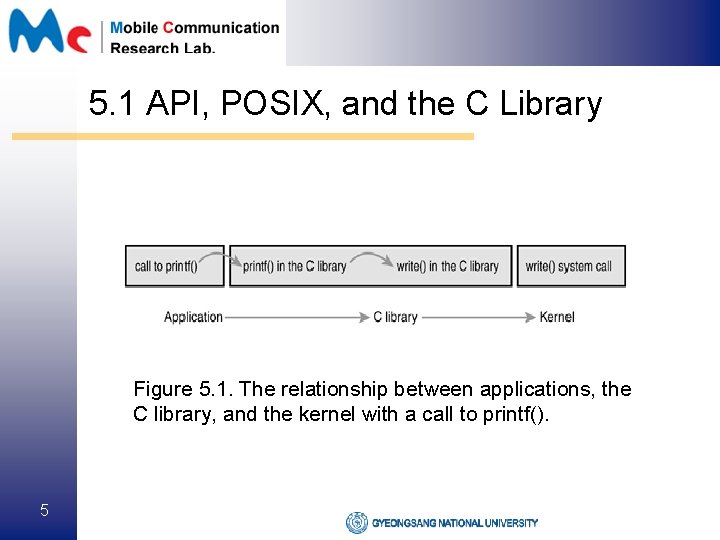5. 1 API, POSIX, and the C Library Figure 5. 1. The relationship between