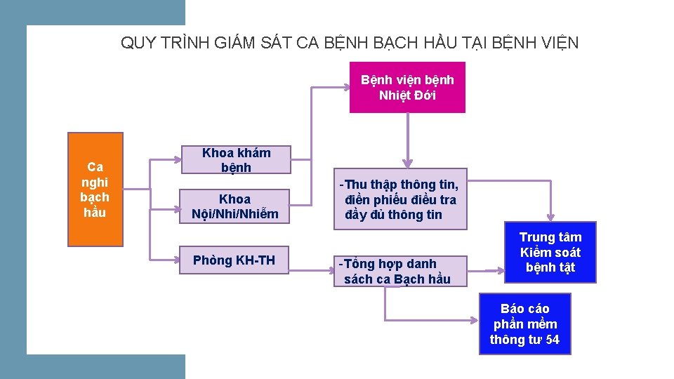 QUY TRÌNH GIÁM SÁT CA BỆNH BẠCH HẦU TẠI BỆNH VIỆN Bệnh viện bệnh