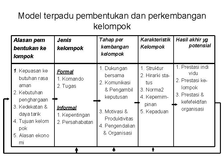 Model terpadu pembentukan dan perkembangan kelompok Alasan pem bentukan ke lompok 1. Kepuasan ke