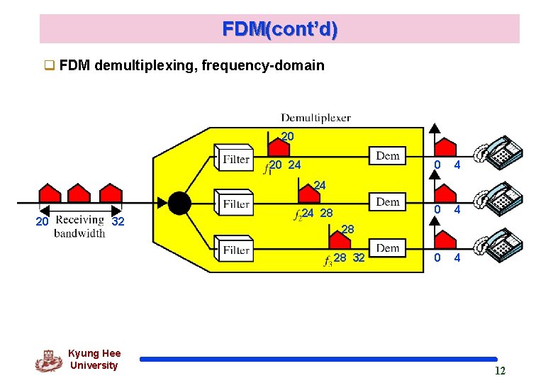 FDM(cont’d) q FDM demultiplexing, frequency-domain 20 20 24 0 4 0 4 24 20