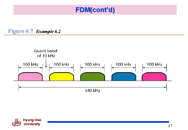 FDM(cont’d) Figure 6. 7 Example 6. 2 Kyung Hee University 17 