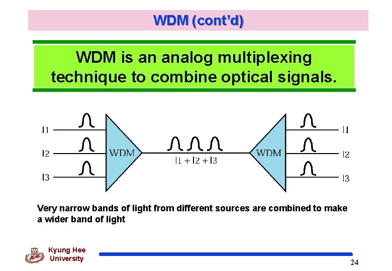 WDM (cont’d) WDM is an analog multiplexing technique to combine optical signals. Very narrow