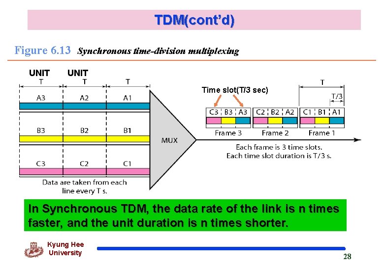 TDM(cont’d) Figure 6. 13 Synchronous time-division multiplexing UNIT Time slot(T/3 sec) In Synchronous TDM,