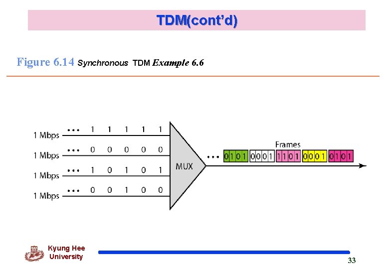 TDM(cont’d) Figure 6. 14 Synchronous Kyung Hee University TDM Example 6. 6 33 