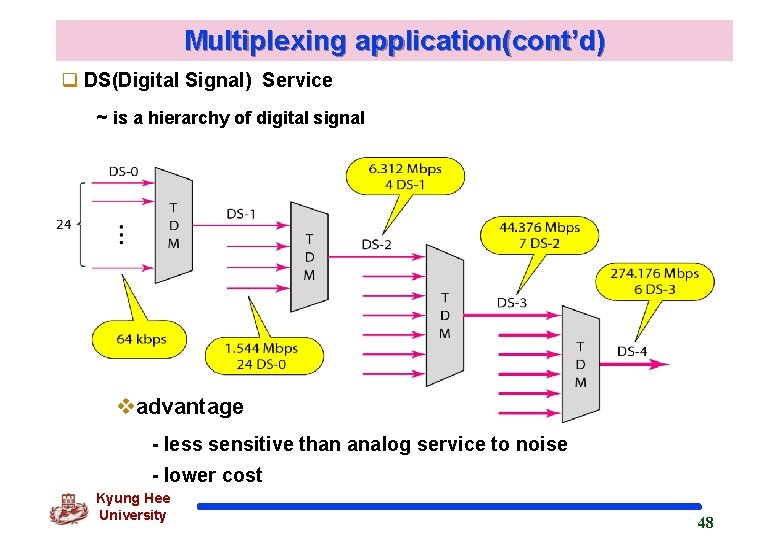 Multiplexing application(cont’d) q DS(Digital Signal) Service ~ is a hierarchy of digital signal vadvantage