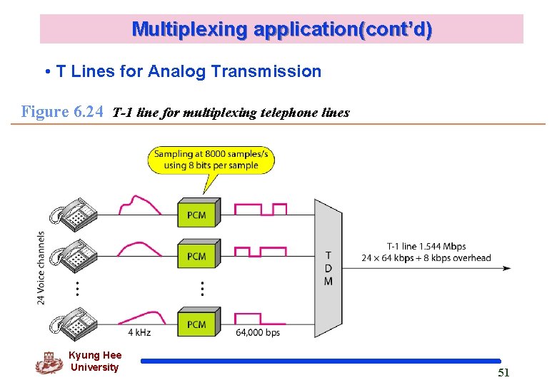 Multiplexing application(cont’d) • T Lines for Analog Transmission Figure 6. 24 T-1 line for