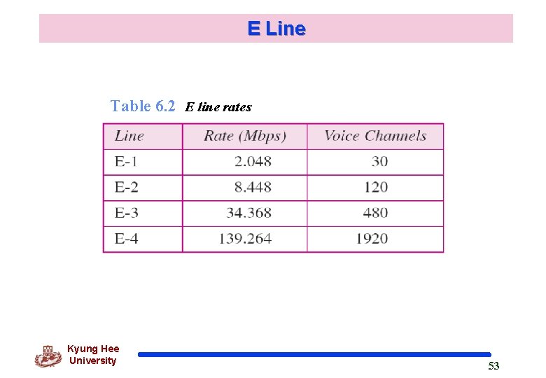 E Line Table 6. 2 E line rates Kyung Hee University 53 