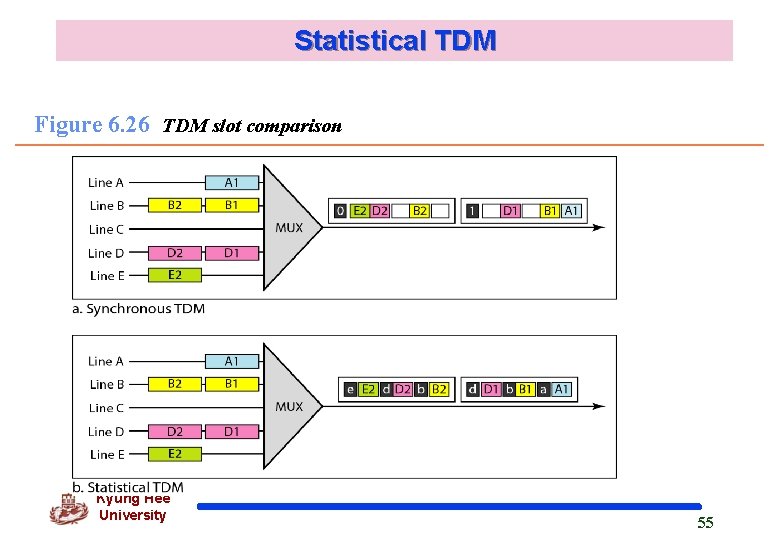 Statistical TDM Figure 6. 26 TDM slot comparison Kyung Hee University 55 