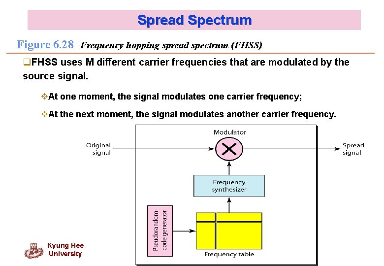 Spread Spectrum Figure 6. 28 Frequency hopping spread spectrum (FHSS) q. FHSS uses M