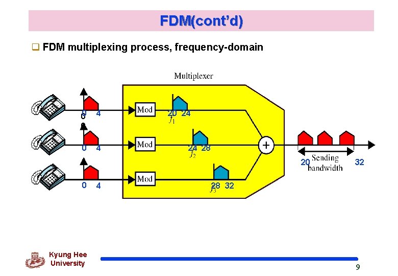 FDM(cont’d) q FDM multiplexing process, frequency-domain 00 0 4 20 24 24 28 20