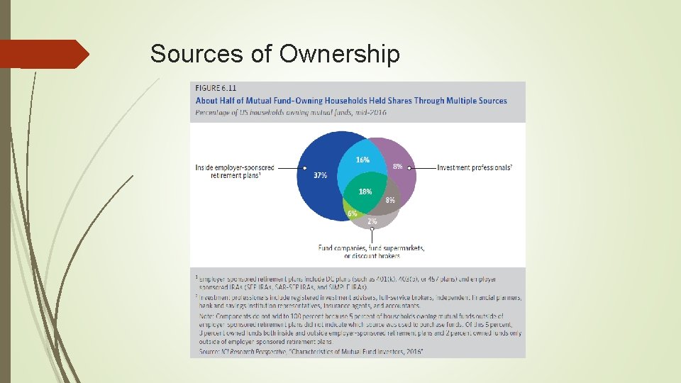 Sources of Ownership 