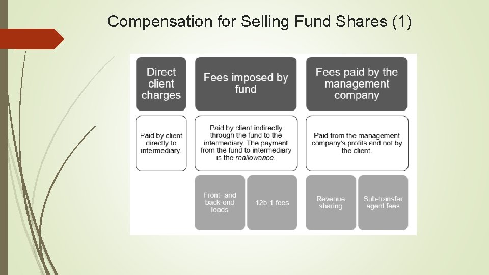 Compensation for Selling Fund Shares (1) 
