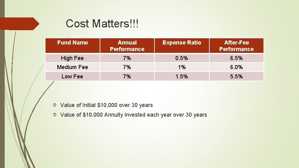 Cost Matters!!! Fund Name Annual Performance Expense Ratio After-Fee Performance High Fee 7% 0.