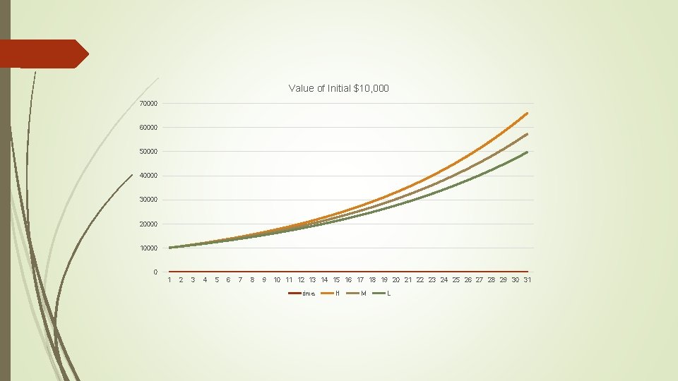 Value of Initial $10, 000 70000 60000 50000 40000 30000 20000 10000 0 1