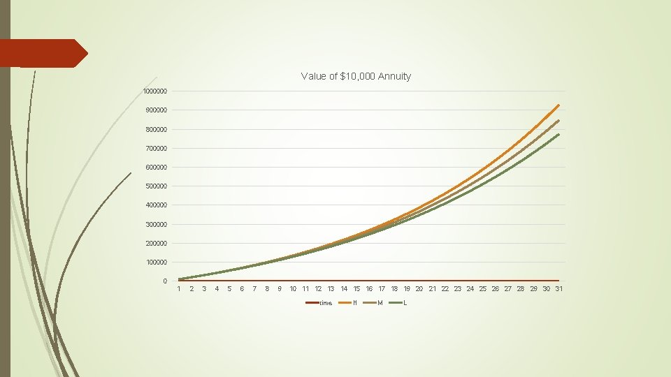 Value of $10, 000 Annuity 1000000 900000 800000 700000 600000 500000 400000 300000 200000