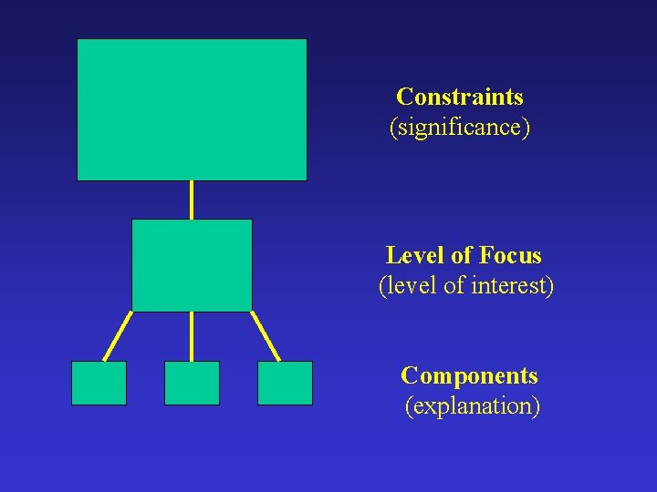 Constraints (significance) Level of Focus (level of interest) Components (explanation) 