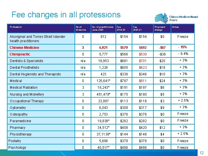 RMIT Classification: Trusted Fee changes in all professions Profession No. of divisions No. of