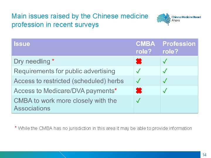 RMIT Classification: Trusted Main issues raised by the Chinese medicine profession in recent surveys