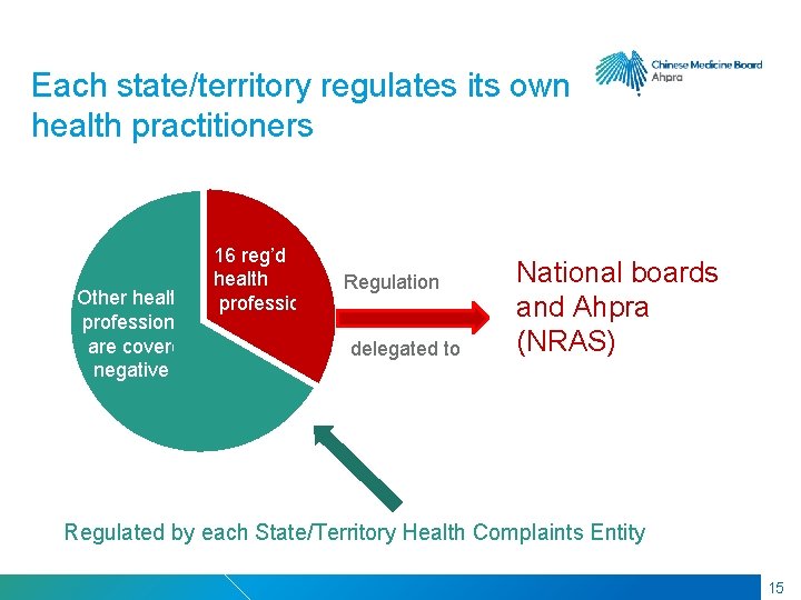 RMIT Classification: Trusted Each state/territory regulates its own health practitioners 16 reg’d health professions
