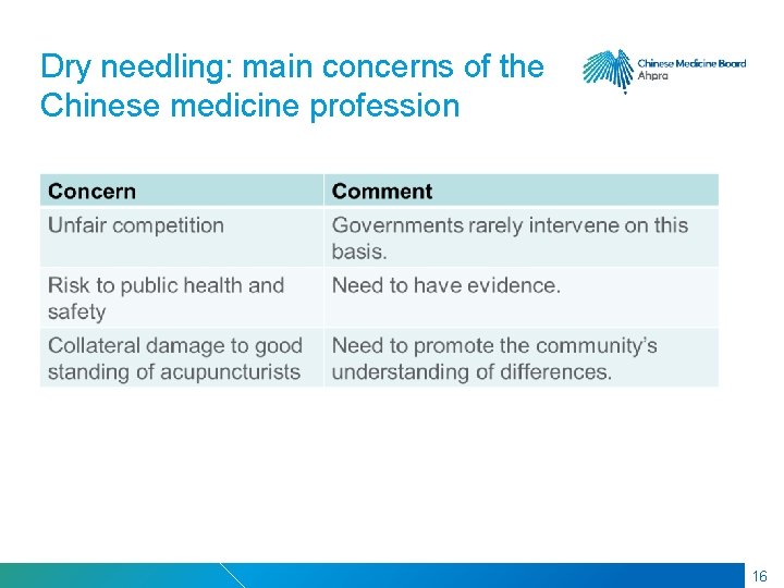 RMIT Classification: Trusted Dry needling: main concerns of the Chinese medicine profession 16 