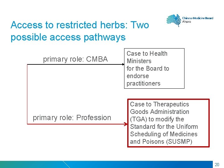 RMIT Classification: Trusted Access to restricted herbs: Two possible access pathways primary role: CMBA