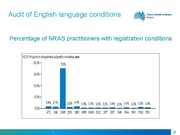 RMIT Classification: Trusted Audit of English language conditions Percentage of NRAS practitioners with registration