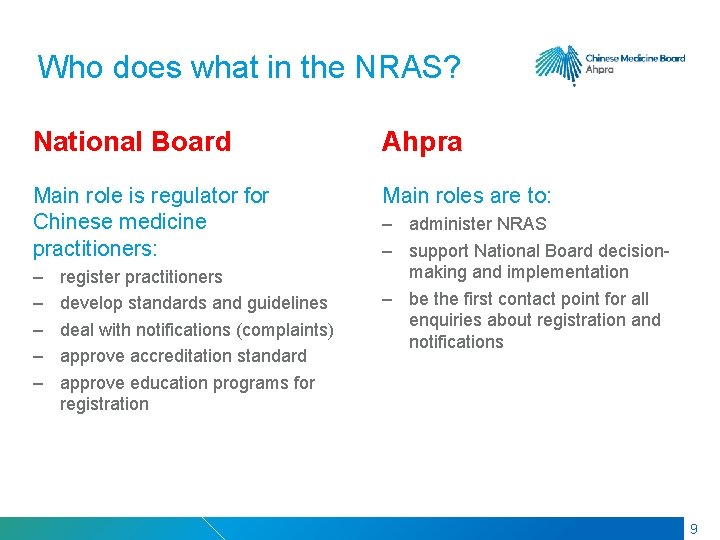 RMIT Classification: Trusted Who does what in the NRAS? National Board Ahpra Main role