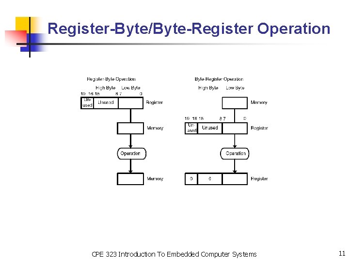 Register-Byte/Byte-Register Operation CPE 323 Introduction To Embedded Computer Systems 11 