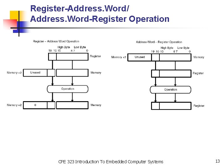 Register-Address. Word/ Address. Word-Register Operation CPE 323 Introduction To Embedded Computer Systems 13 