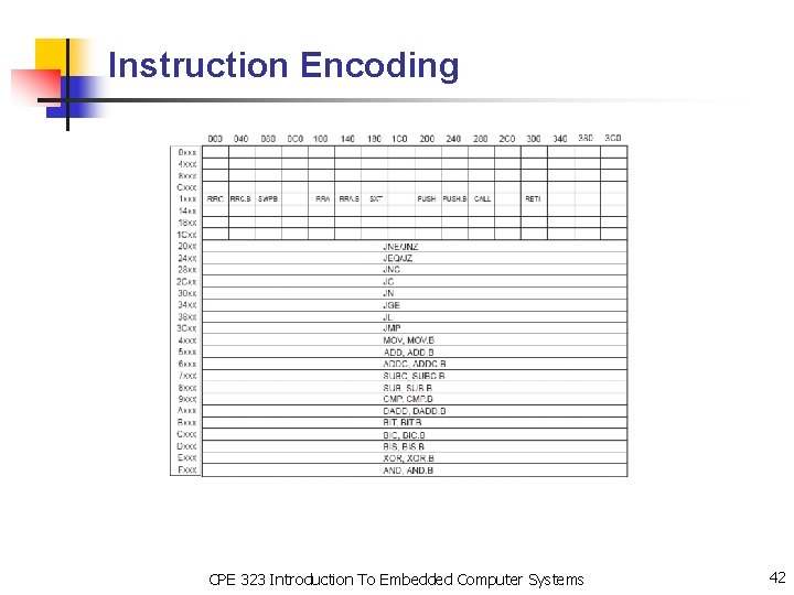 Instruction Encoding CPE 323 Introduction To Embedded Computer Systems 42 