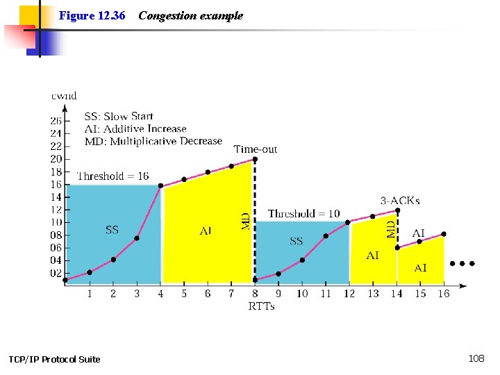 Figure 12. 36 TCP/IP Protocol Suite Congestion example 108 