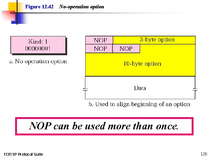 Figure 12. 42 No-operation option NOP can be used more than once. TCP/IP Protocol