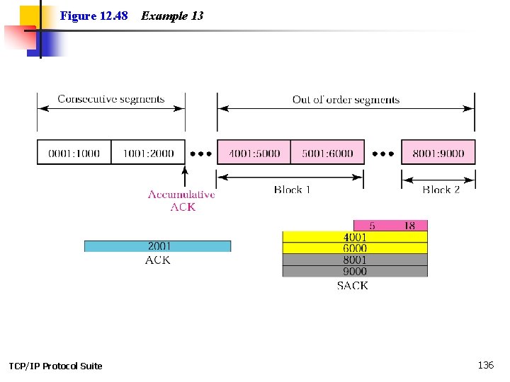 Figure 12. 48 TCP/IP Protocol Suite Example 13 136 