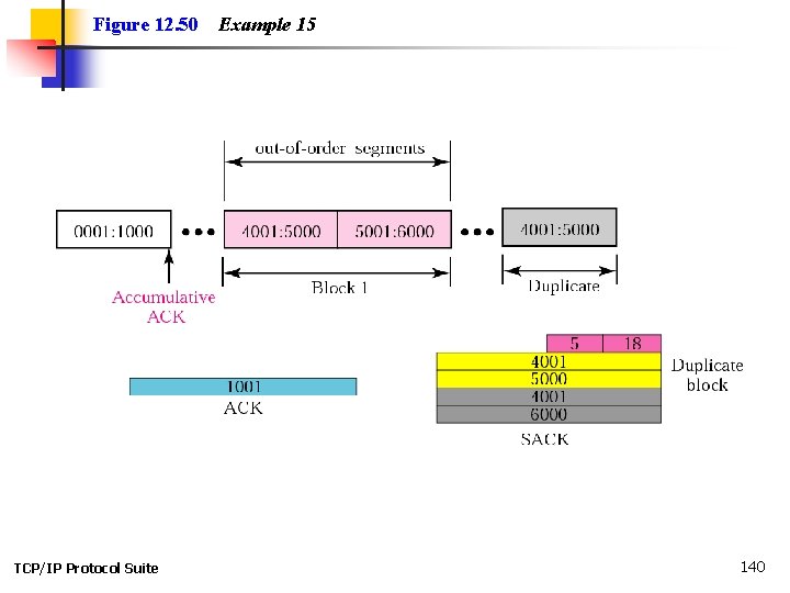 Figure 12. 50 TCP/IP Protocol Suite Example 15 140 