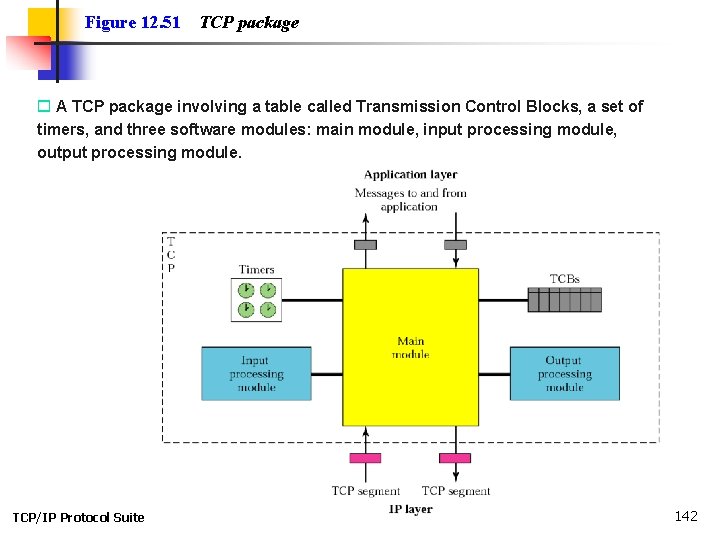 Figure 12. 51 TCP package o A TCP package involving a table called Transmission