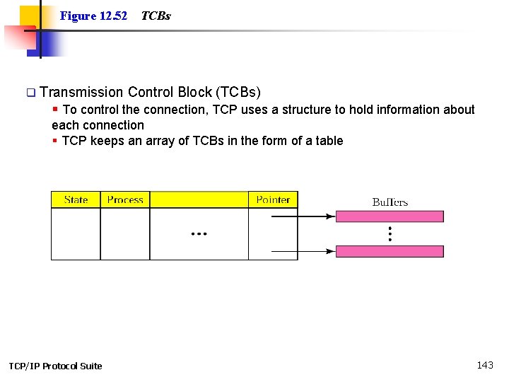 Figure 12. 52 q Transmission TCBs Control Block (TCBs) § To control the connection,