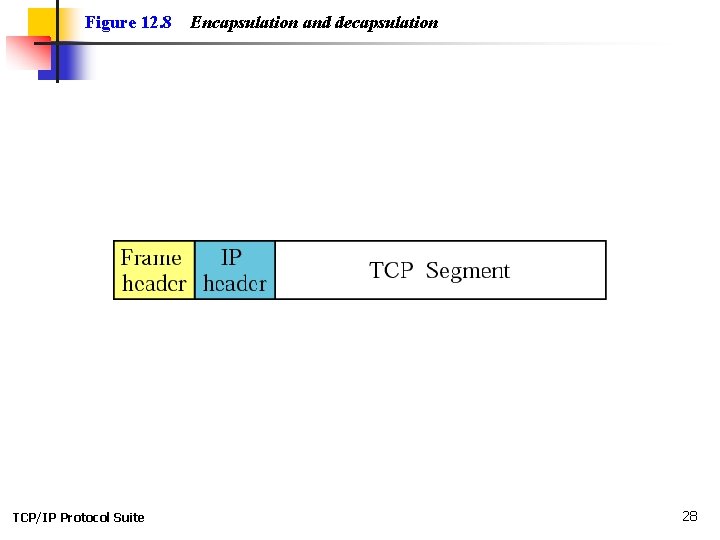 Figure 12. 8 TCP/IP Protocol Suite Encapsulation and decapsulation 28 