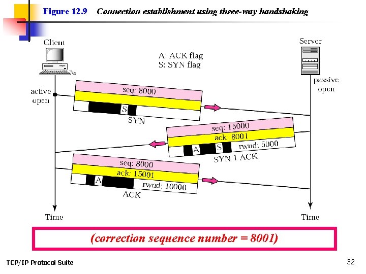 Figure 12. 9 Connection establishment using three-way handshaking (correction sequence number = 8001) TCP/IP