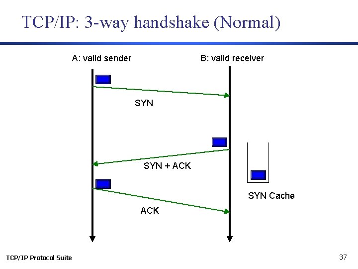 TCP/IP: 3 -way handshake (Normal) A: valid sender B: valid receiver SYN + ACK