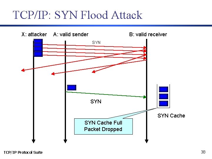 TCP/IP: SYN Flood Attack X: attacker A: valid sender B: valid receiver SYN SYN