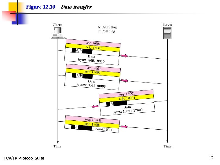 Figure 12. 10 TCP/IP Protocol Suite Data transfer 40 