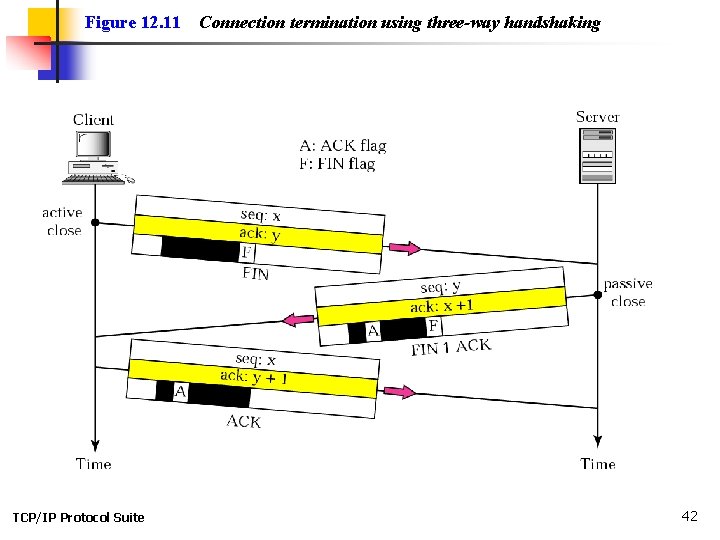 Figure 12. 11 TCP/IP Protocol Suite Connection termination using three-way handshaking 42 