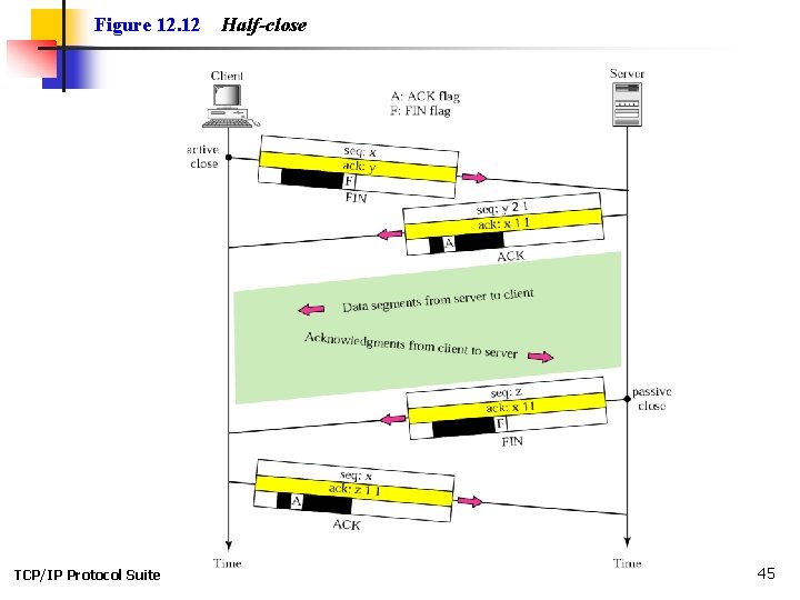 Figure 12. 12 TCP/IP Protocol Suite Half-close 45 